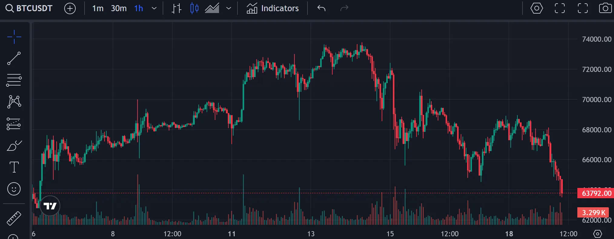 На рынке криптовалют коррекция: BTC и ETH ниже ключевых отметок.