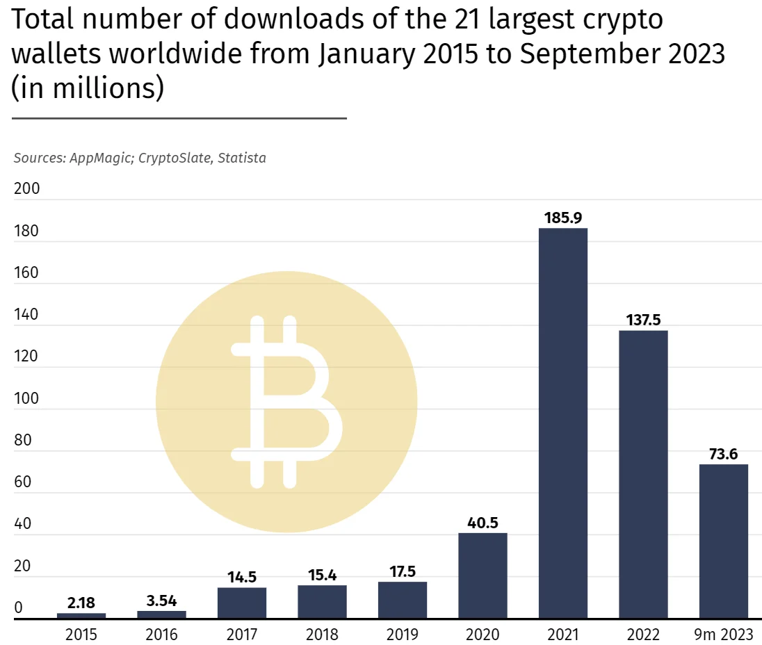 Статистика скачиваний крипто кошельков снизилась на 32% в течение третьего квартала 2023 года (по сравнению с третьим кварталом 2022 года)