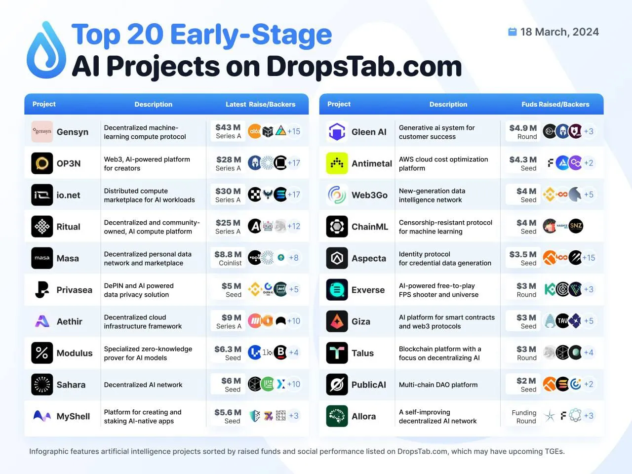 DropsTab представил список 20 перспективных проектов в области AI.