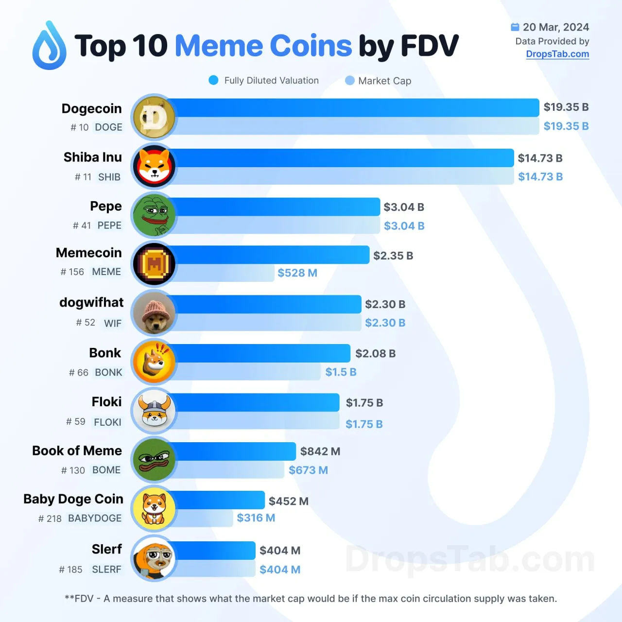 Топ-10 мем-коинов по FDV: Dogecoin, Shiba Inu, Banano и другие.