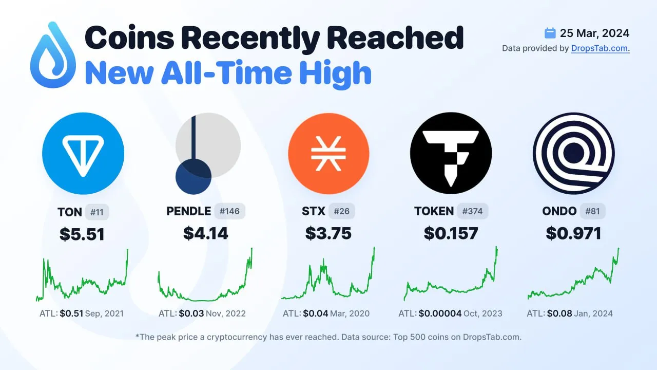 Инфографика: новые ATH для TON, PENDLE, STX, TOKEN, ONDO.