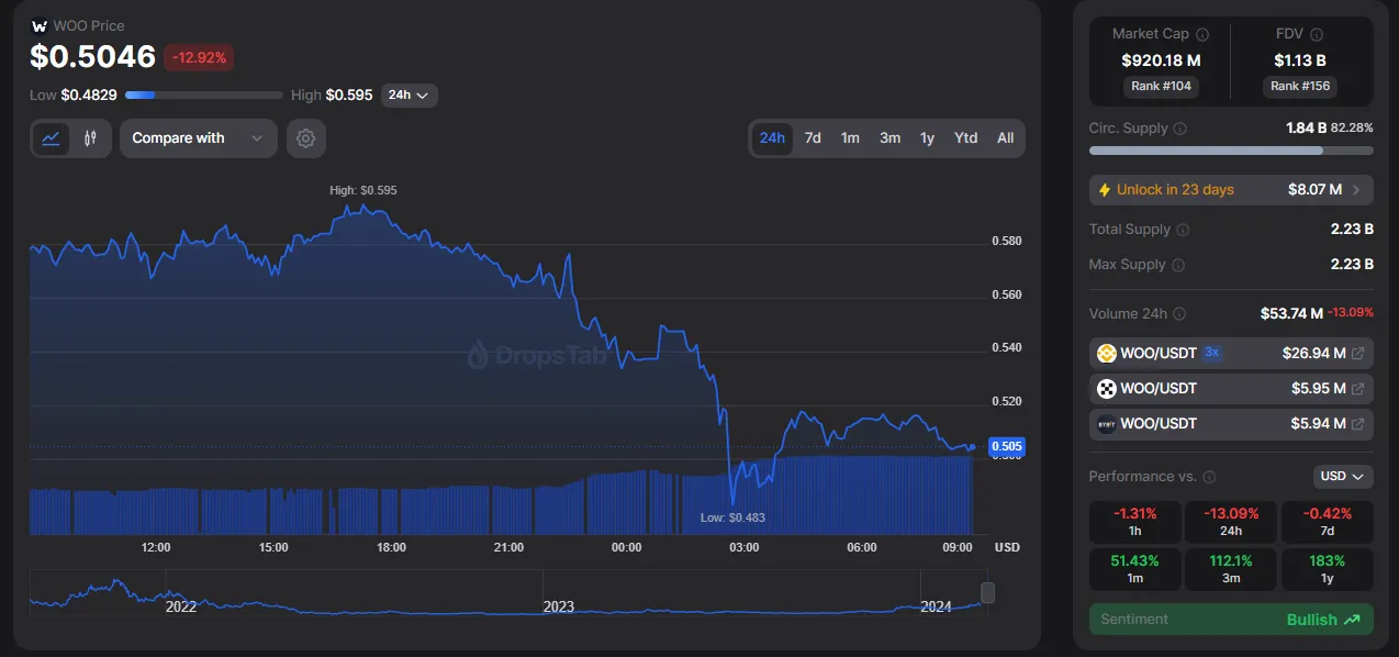 На DEX WOOFi в Arbitrum произошел эксплойт, украдено $8,75 млн, используя мгновенные кредиты.