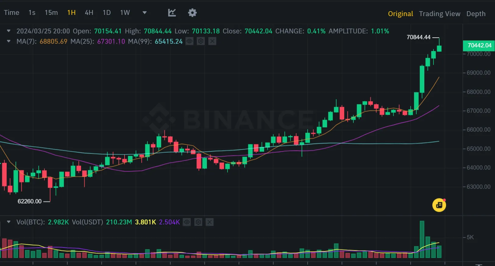 Биткоин превысил $70 000, Ethereum достиг $3620, рынок стабилен.